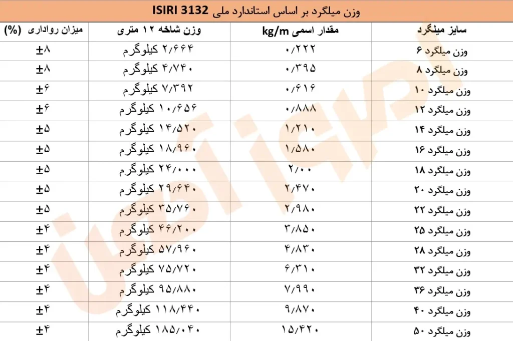 جدول وزن استاندارد ملی ایران برای میلگرد