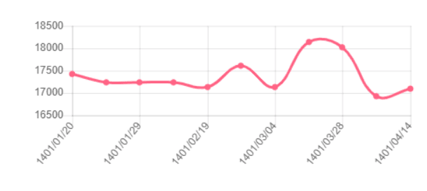 نمودار قیمت میلگرد راد همدان