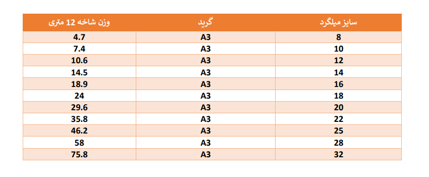 جدول وزن هر شاخه میلگرد