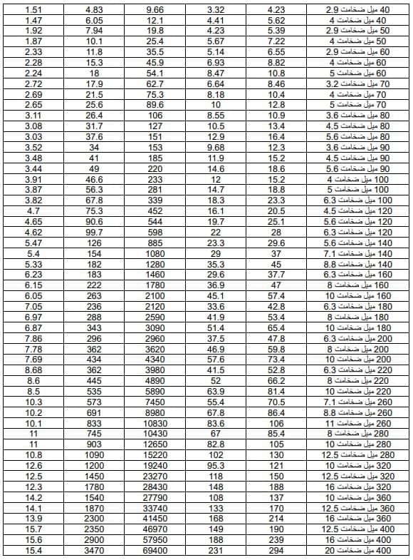 جدول تحمل بار قوطی مربعی