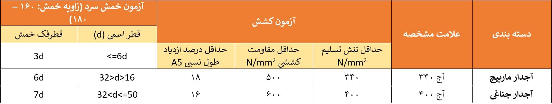 جدول مشخصات میلگرد خراسان (نیشابور)