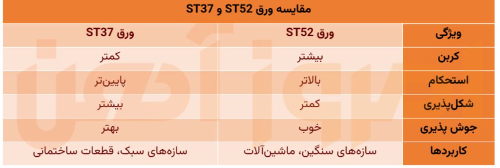 مقایسه st52 و st37