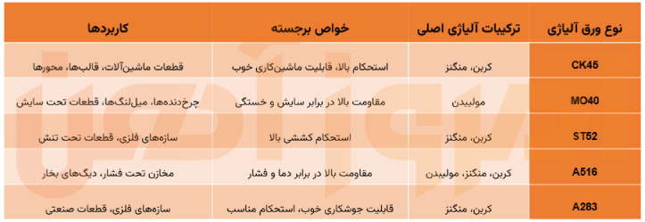 جدول مقایسه خواص و ترکیبات انواع ورق های آلیاژی 