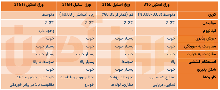 جدول مقایسه مشخصات ورق استیل 316 و گریدهای 316l و 316h و 316ti