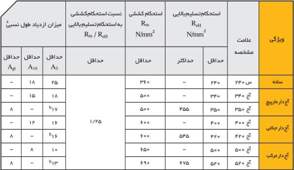 جدول مشخصات فیزیکی و مکانیکی میلگرد کویر کاشان