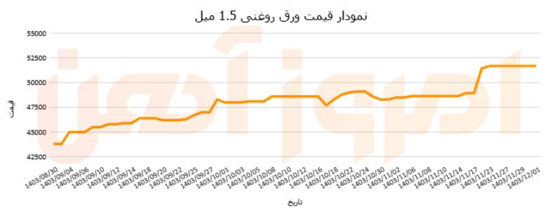 نمودار ورق روغنی 1.5 میل