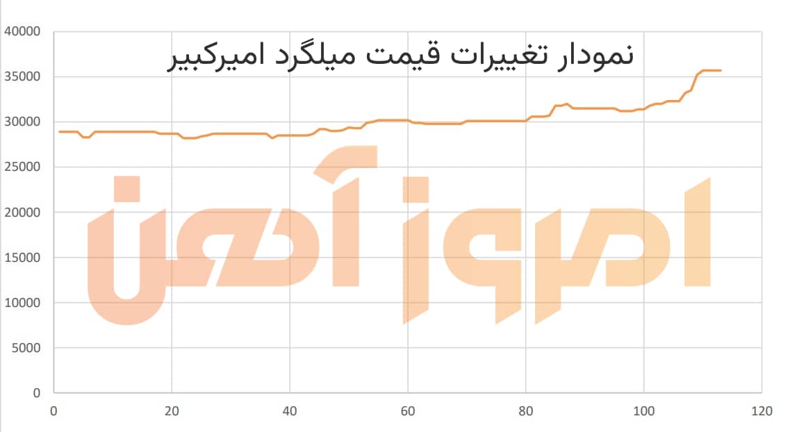 نمودار تغییرات قیمت میلگرد امیرکبیر در 6 ماه گذشته