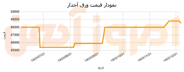 نمودار قیمتی ورق آجدار در 6 ماه گذشته