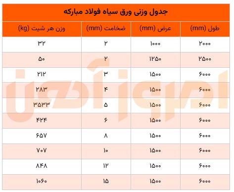 جدول وزنی ورق سیاه فولاد مبارکه اصفهان