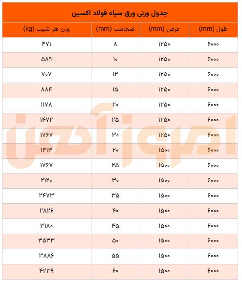 جدول وزنی ورق سیاه فولاد اکسین