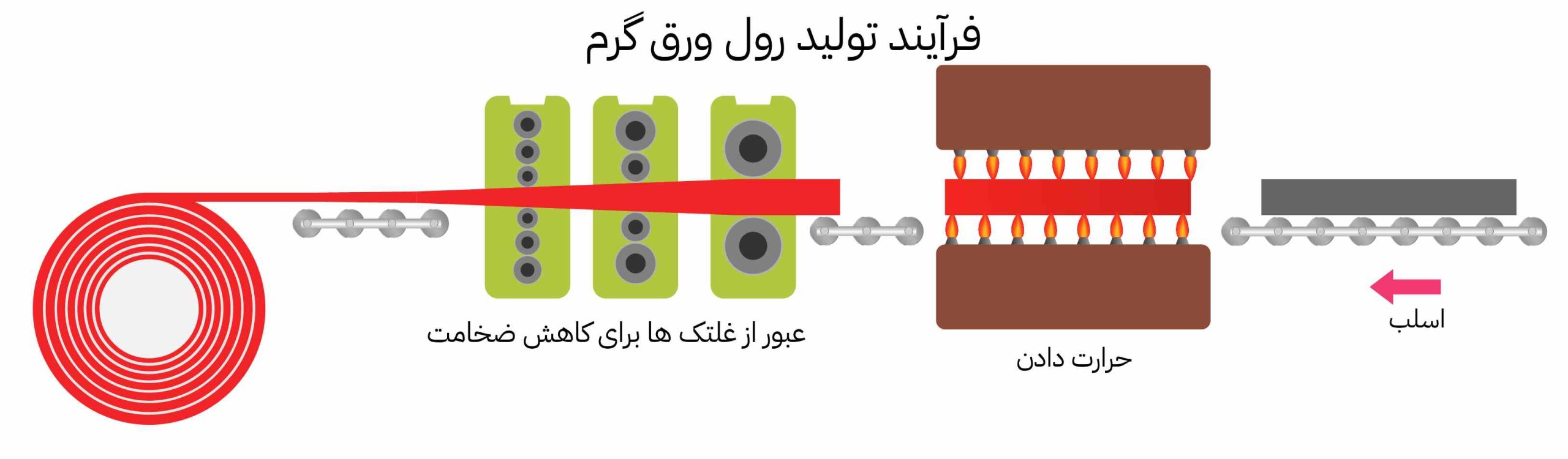 فرایند تولید ورق سیاه یا ورق آهن گرم