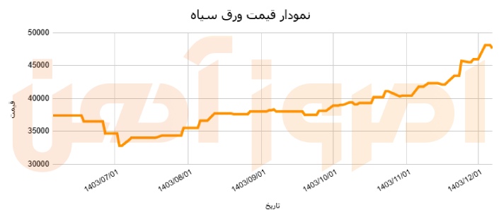 نمودار قیمت ورق سیاه 