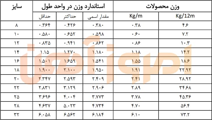 جدول وزن میلگرد خلیج فارس