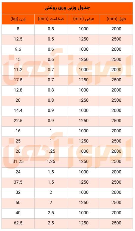 جدول وزنی ورق روغنی