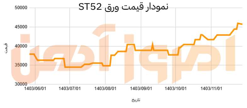 نمودار قیمت ورق st52