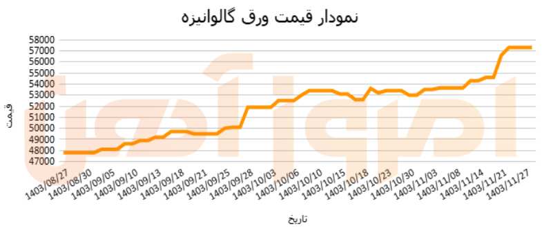 نمودار قیمت ورق گالوانیزه