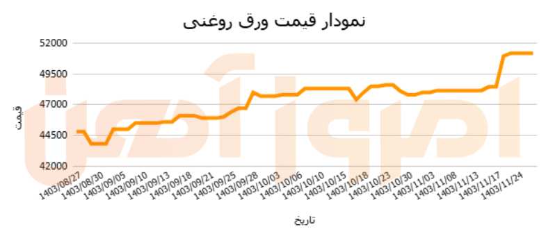 نمودار قیمت ورق روغنی 