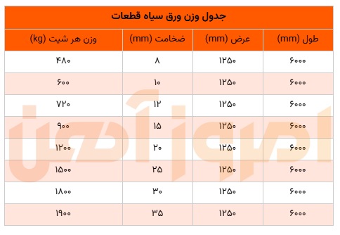 جدول وزنی ورق سیاه قطعات