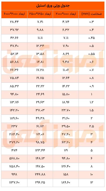 جدول وزنی ورق استیل