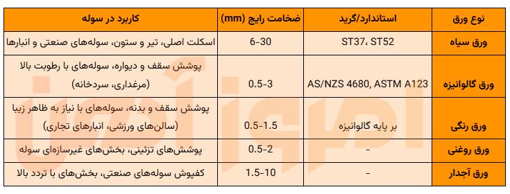 مقایسه انواع ورق‌های فولادی برای ساخت سوله