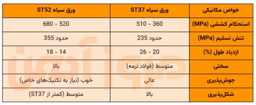 مقایسه خواص مکانیکی ورق های st37 و st52