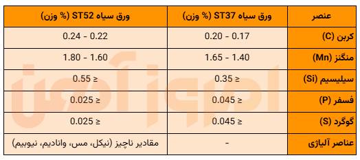 مقایسه ترکیب شیمیایی ورق های st37 و st52