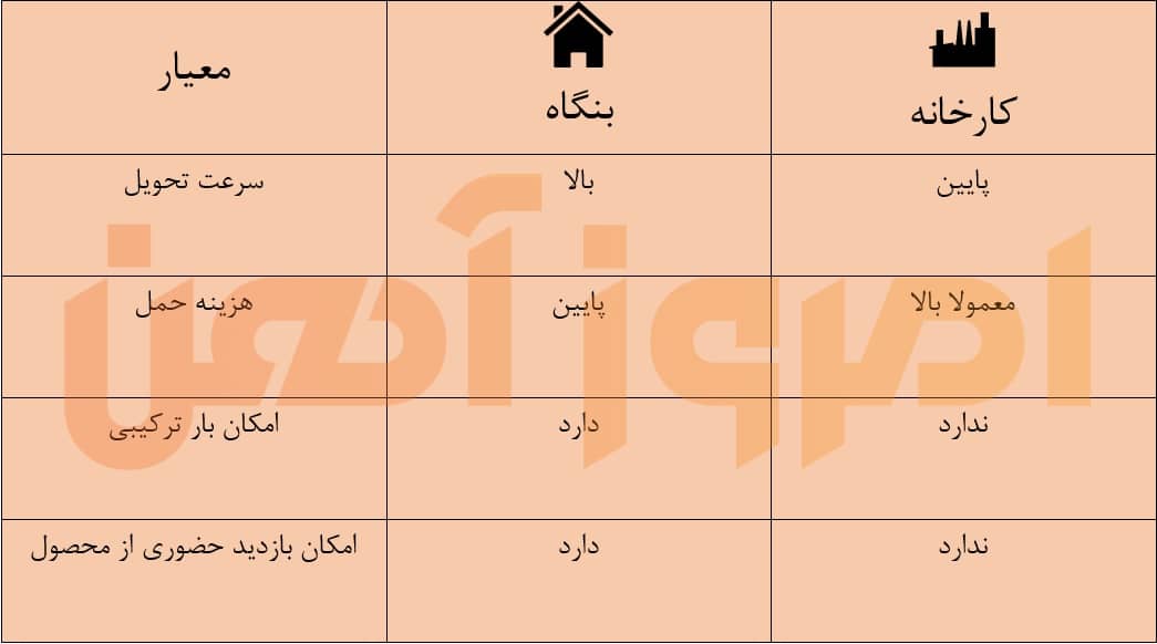 اینفوگرافی مقایسه بارگیری میلگرد از درب کارخانه با بنگاه