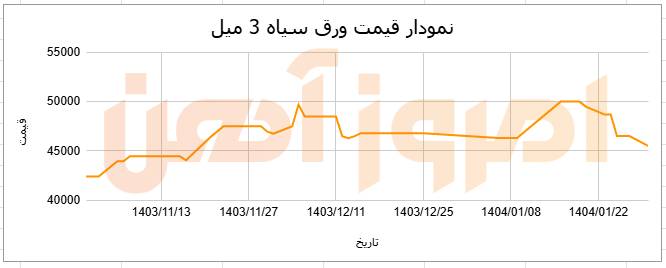 نمودار قیمت ورق سیاه 3 میلیمتر