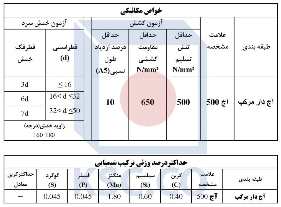 خواص مکانیکی و درصد وزنی شیمیایی میلگرد نیشابور
