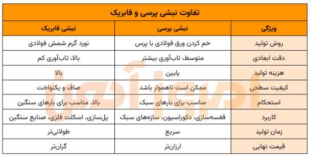 مقایسه نبشی پرسی و فابریک