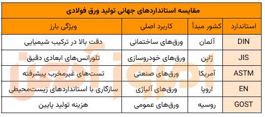 مقایسه استانداردهای جهانی ورق های فولادی