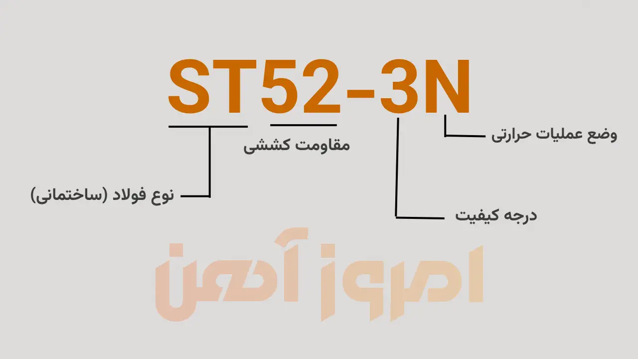 کدگذاری گرید فولاد ساختمانی با استاندارد DIN