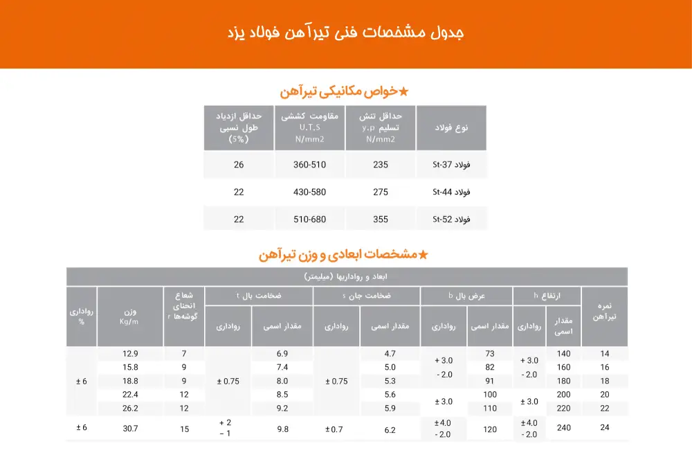 جدول مشخصات فنی تیرآهن یزد