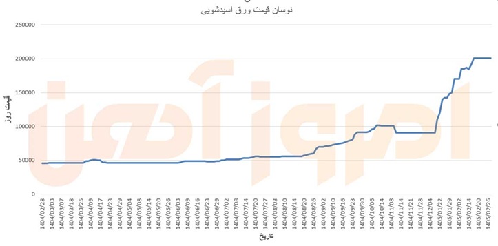 نمودار یکساله نوسان قیمت ورق اسیدشویی تا اردیبهشت 1405