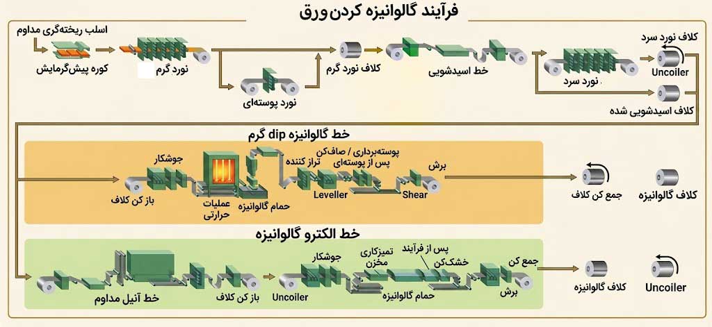 مراحل تولید ورق گالوانیزه گرم و سرد