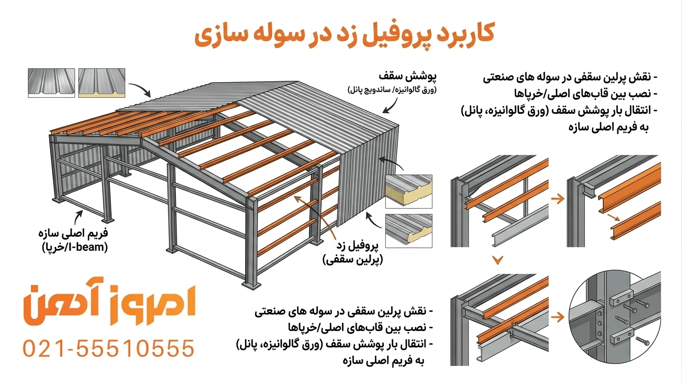 کاربرد پروفیل زد در سوله سازی و نصب پرلین Z بین قاب های سقف