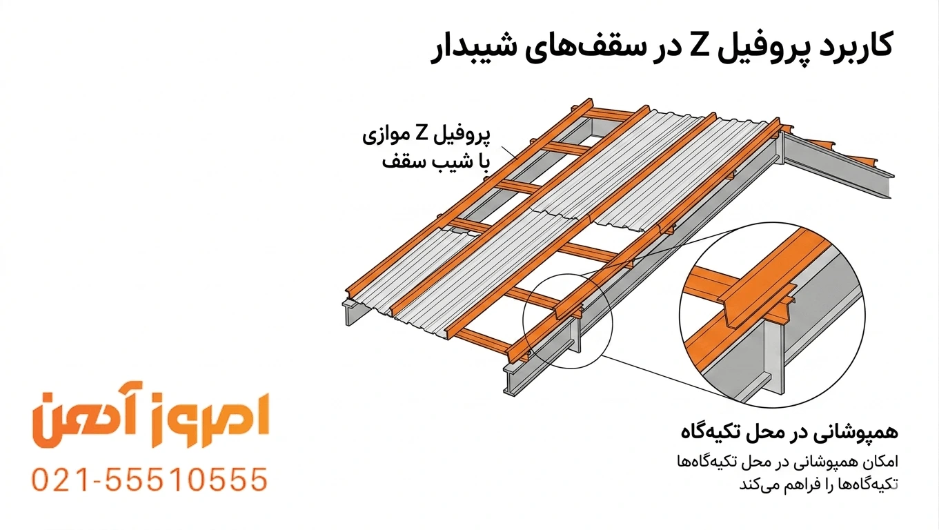 پروفیل Z در سقف شیبدار با قابلیت همپوشانی در محل تکیه گاه ها