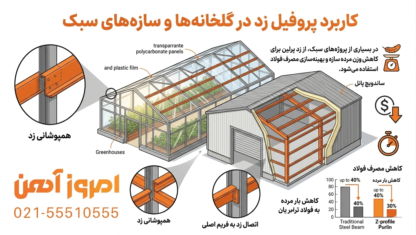 کاربرد پروفیل زد در گلخانه و سازه های سبک برای کاهش وزن سازه