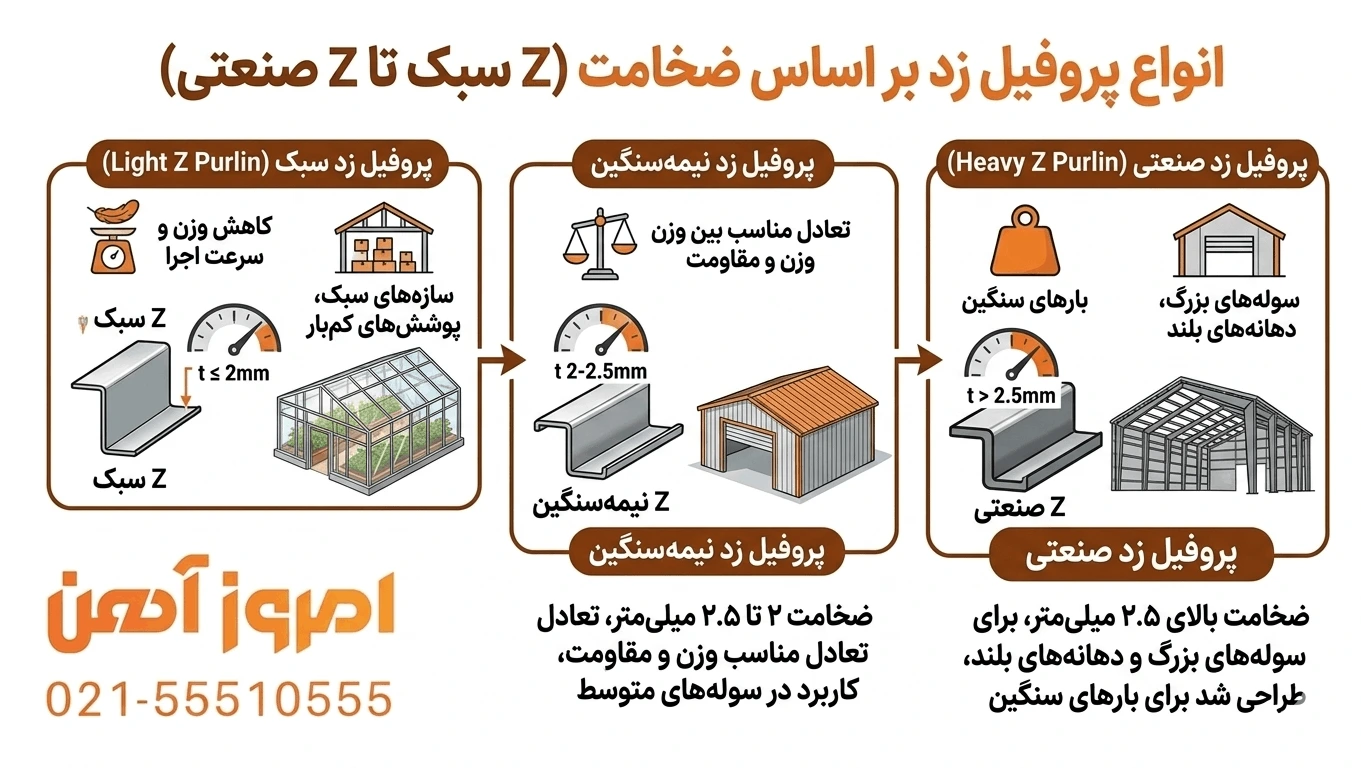 مقایسه انواع پروفیل Z بر اساس ضخامت از Z سبک تا Z صنعتی