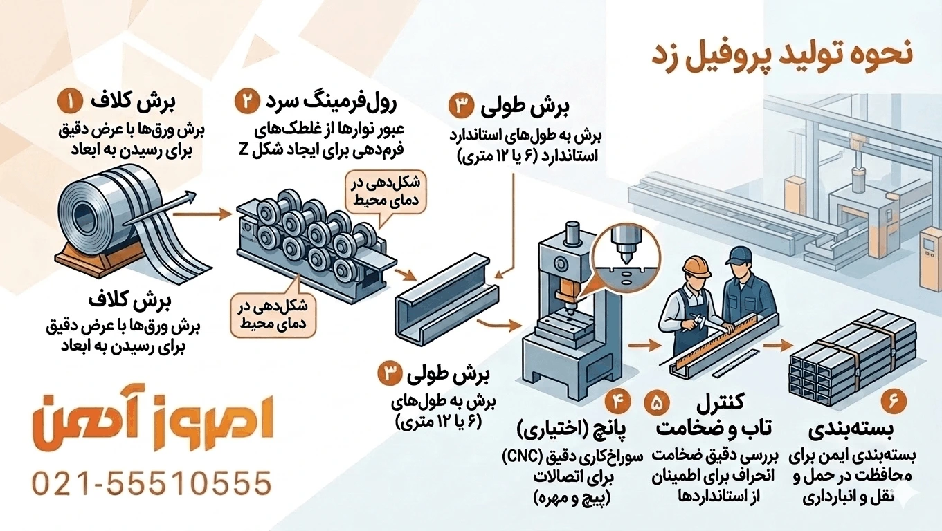 فرآیند تولید پروفیل زد به روش نورد سرد شامل برش ورق رول فرمینگ و پانچ