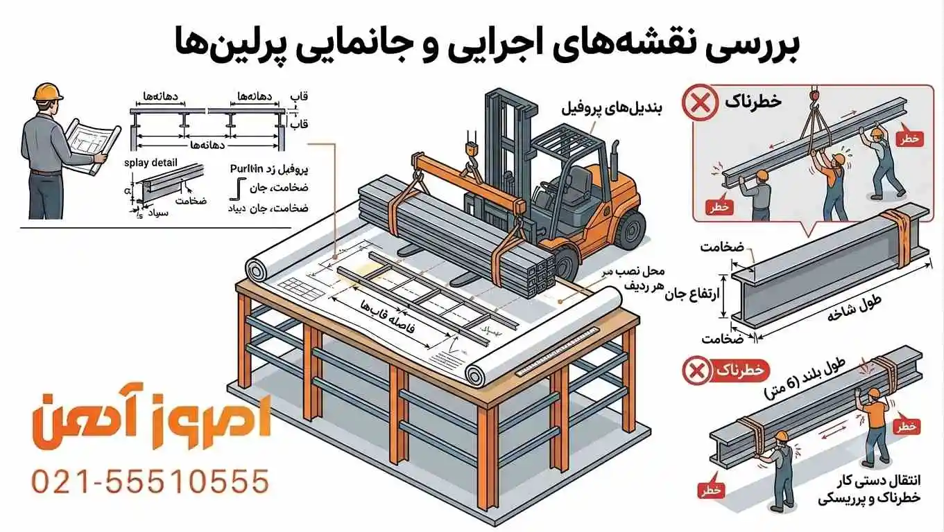 اینفوگرافیک به همراه توضیح مرحله انتقال بندیل پروفیل زد در نصب آن