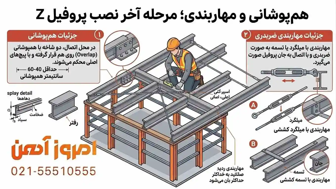 مرحله آخر هم پوشانی و مهاربندی در نصب پروفیل زد Z