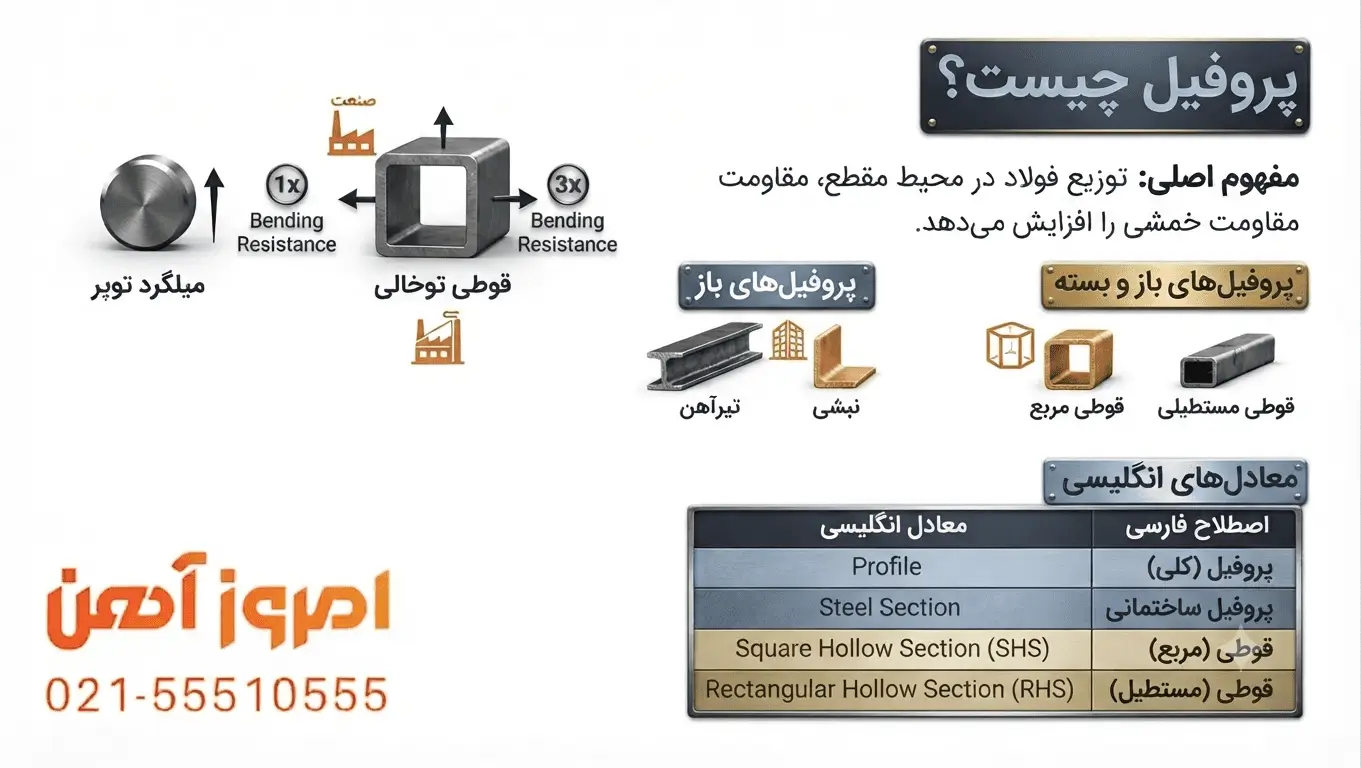 تصویر اینفوگرافیک پروفیل چیست؟ تعریف دقیق از کتب ادبیات مهندسی سازه و ادبیات بازارآهن به همراه جدول تعریف انگلیسی