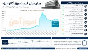 پیش بینی قیمت ورق گالوانیزه در روزهای آینده در سال 1405