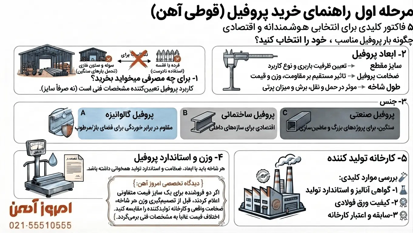 تصویر راهنمای خرید پروفیل آهن و قوطی فلزی مرحله به مرحله به همراه توضیح