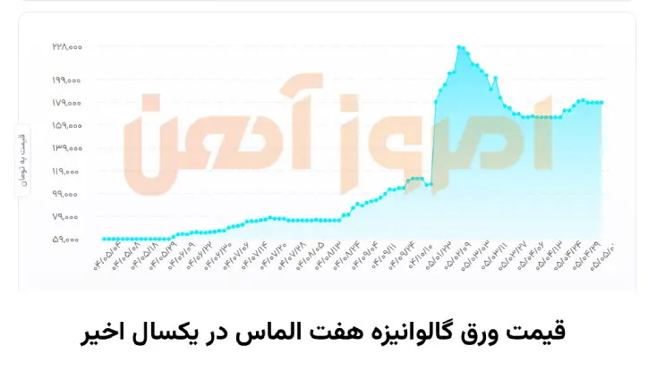 نمودار قیمت ورق گالوانیزه کارخانه هفت الماس