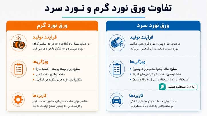 تفاوت ویژگی های ورق فولادی گرم و سرد