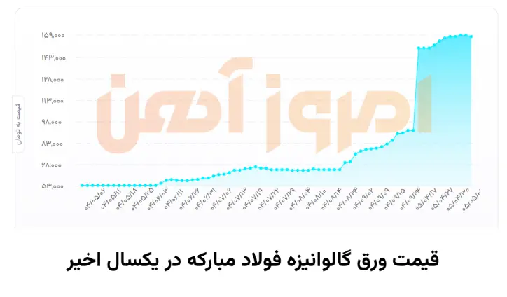 نمودار قیمت ورق گالوانیزه فولاد مبارکه در یکسال اخیر