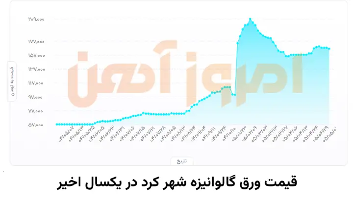 نمودار نوسان قیمت ورق گالوانیزه خودرو شهر کرد