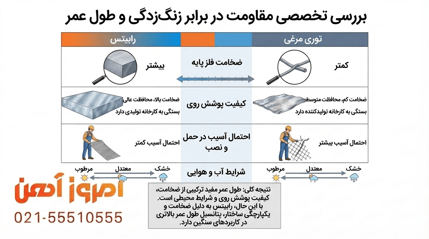بررسی طول عمر و مقاومت در برابر زنگزدگی رابیتس و توری مرغی (ضخامت فلز و پوشش گالوانیزه)